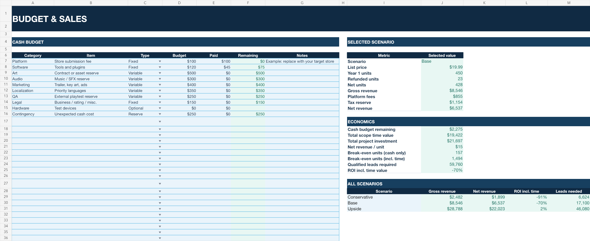 Budget and sales scenario sheet with break-even calculations