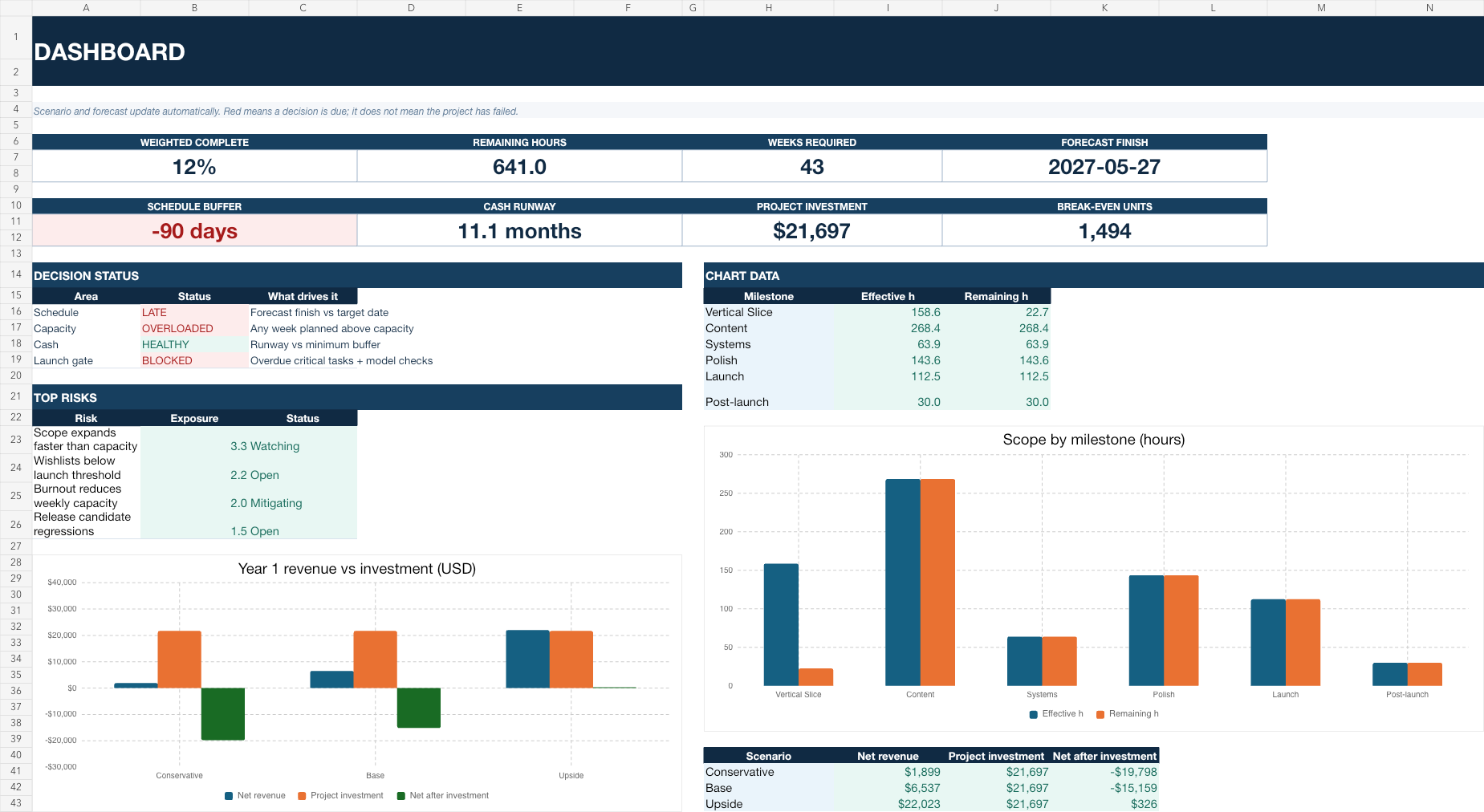 Solo Dev Runway dashboard showing schedule, capacity, budget, sales and launch signals